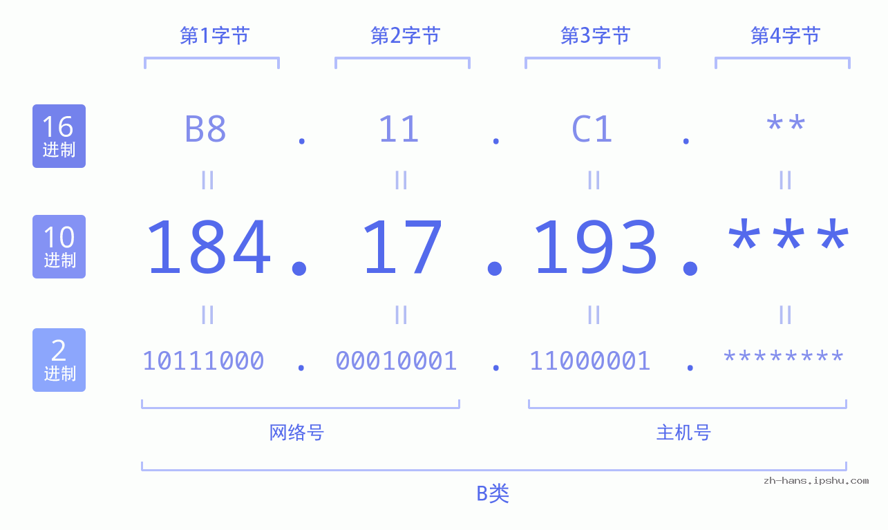 IP地址:184.17.193 数据结构图 二进制 十进制 十六进制 IPv4: 184.17.193 网络类型 网络号 主机号