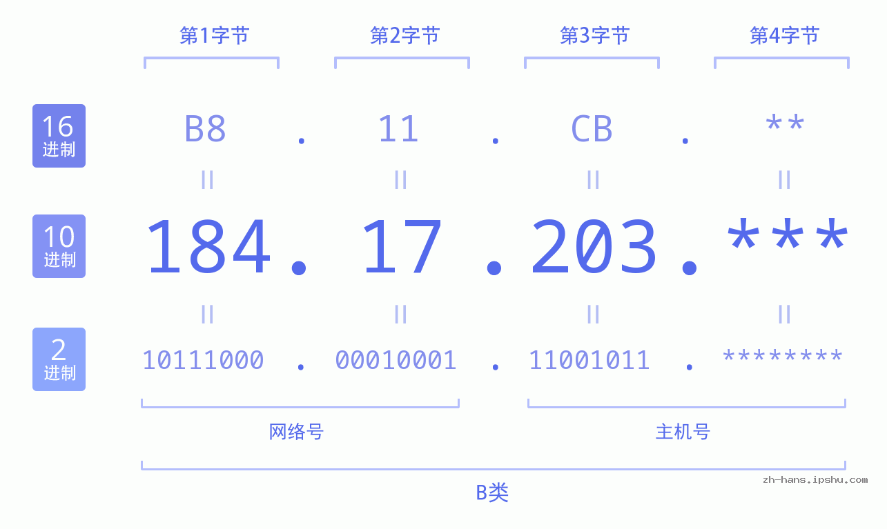 IP地址:184.17.203 数据结构图 二进制 十进制 十六进制 IPv4: 184.17.203 网络类型 网络号 主机号