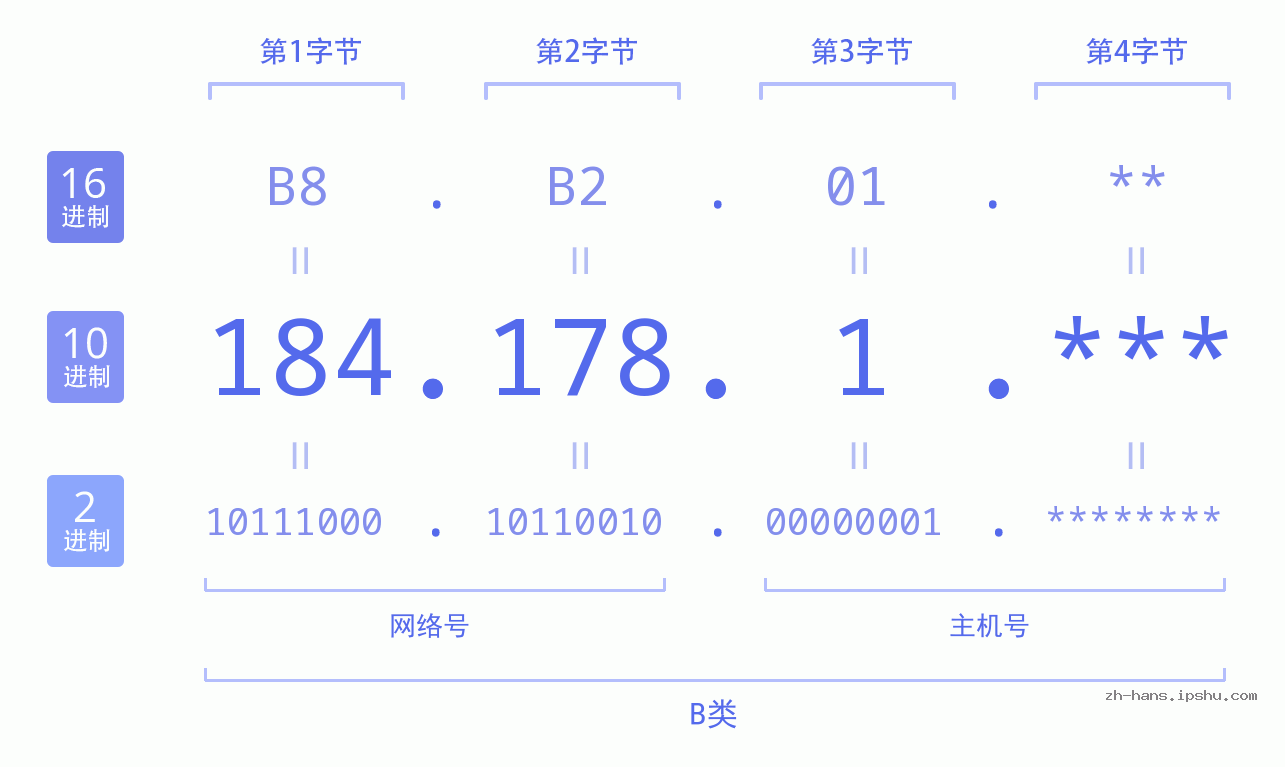 IP地址:184.178.1 数据结构图 二进制 十进制 十六进制 IPv4: 184.178.1 网络类型 网络号 主机号