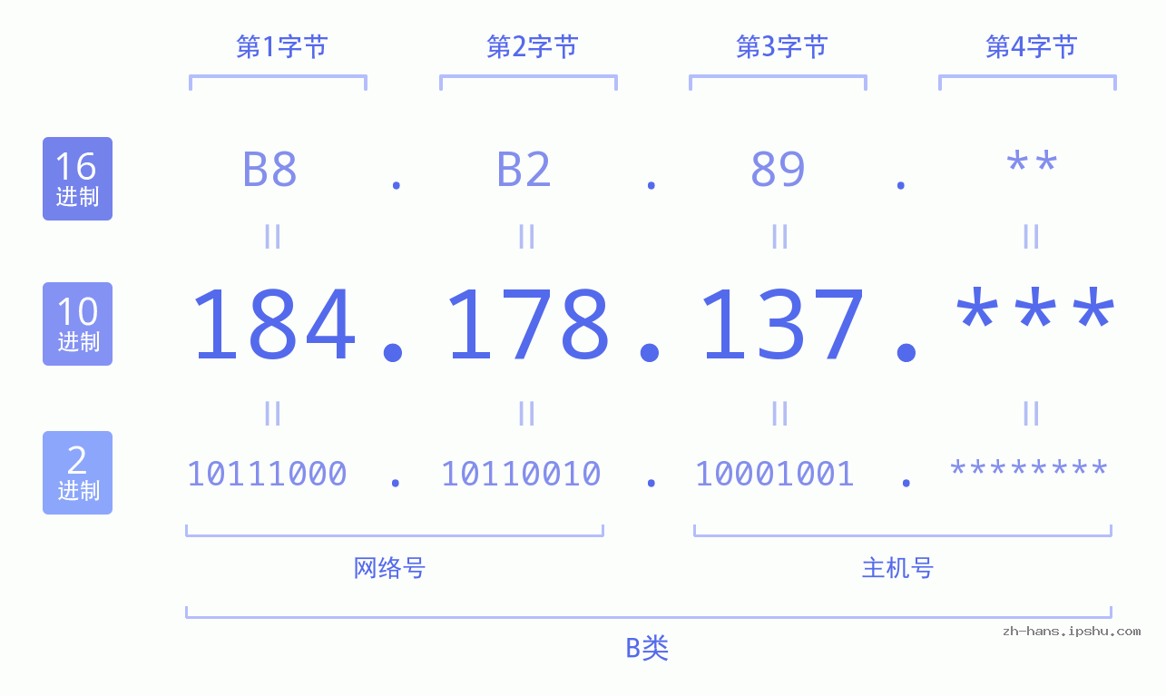 IP地址:184.178.137 数据结构图 二进制 十进制 十六进制 IPv4: 184.178.137 网络类型 网络号 主机号