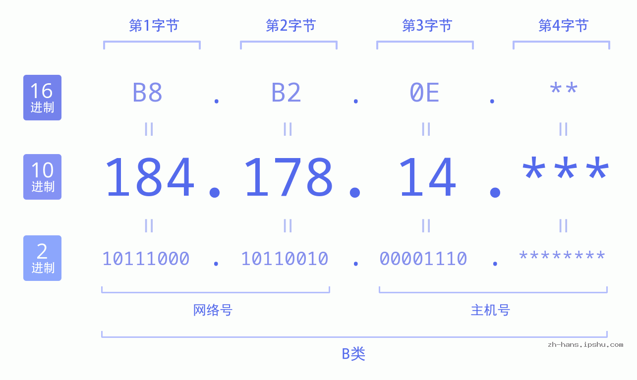 IP地址:184.178.14 数据结构图 二进制 十进制 十六进制 IPv4: 184.178.14 网络类型 网络号 主机号