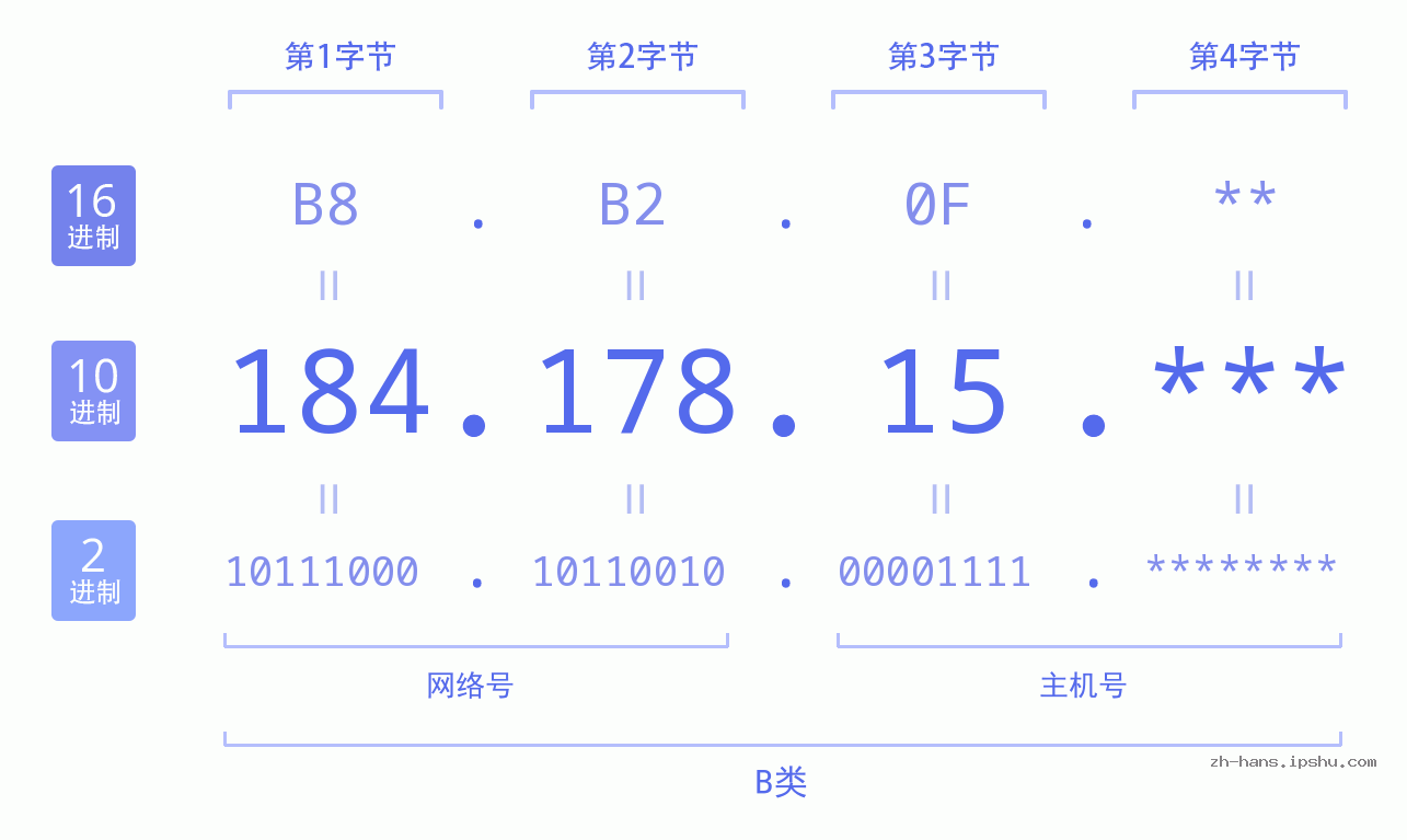 IP地址:184.178.15 数据结构图 二进制 十进制 十六进制 IPv4: 184.178.15 网络类型 网络号 主机号