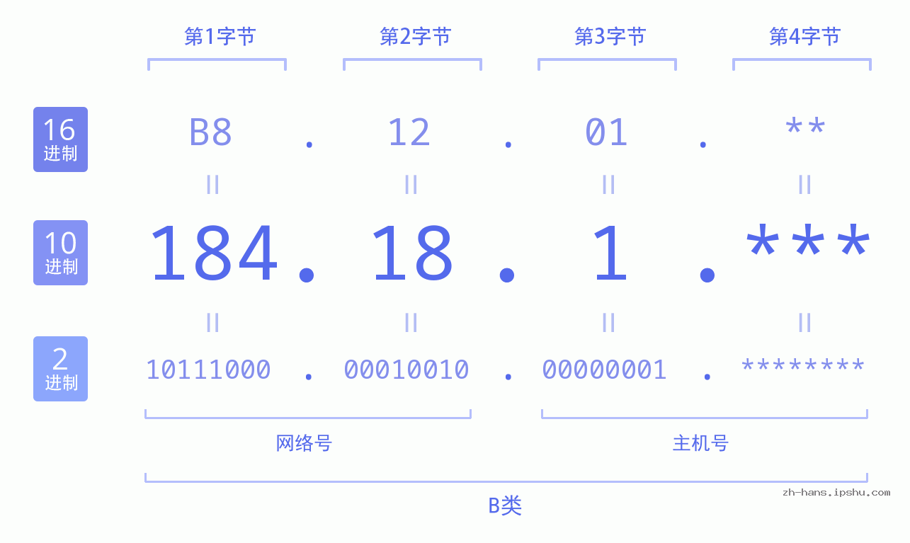 IPv4: 184.18.1 网络类型 网络号 主机号