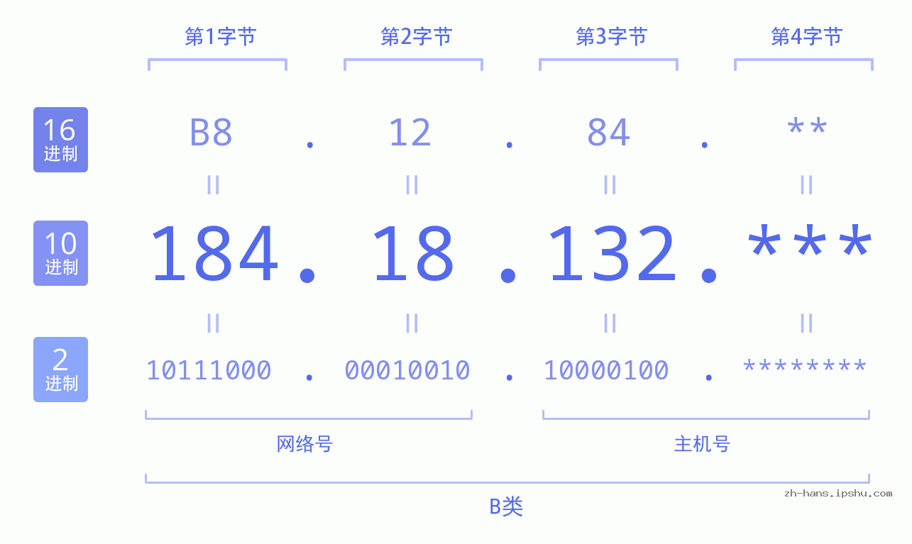 IPv4: 184.18.132 网络类型 网络号 主机号