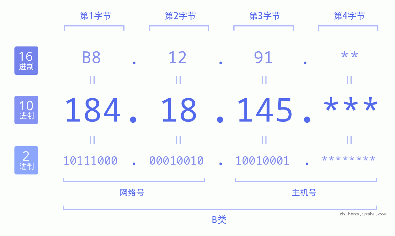 IPv4: 184.18.145 网络类型 网络号 主机号