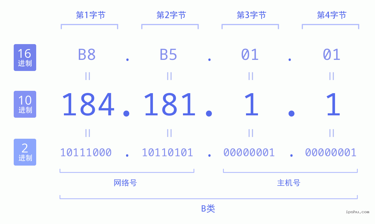 IPv4: 184.181.1.1 网络类型 网络号 主机号