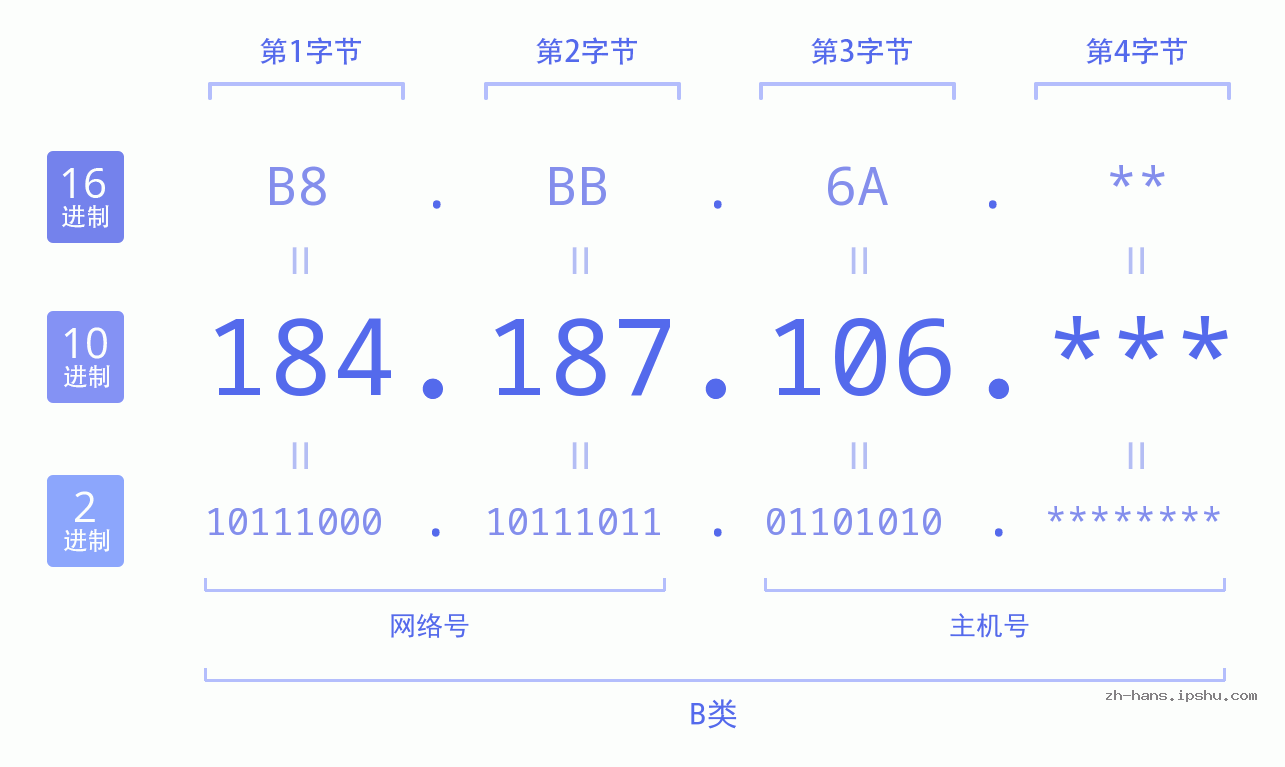 IPv4: 184.187.106 网络类型 网络号 主机号