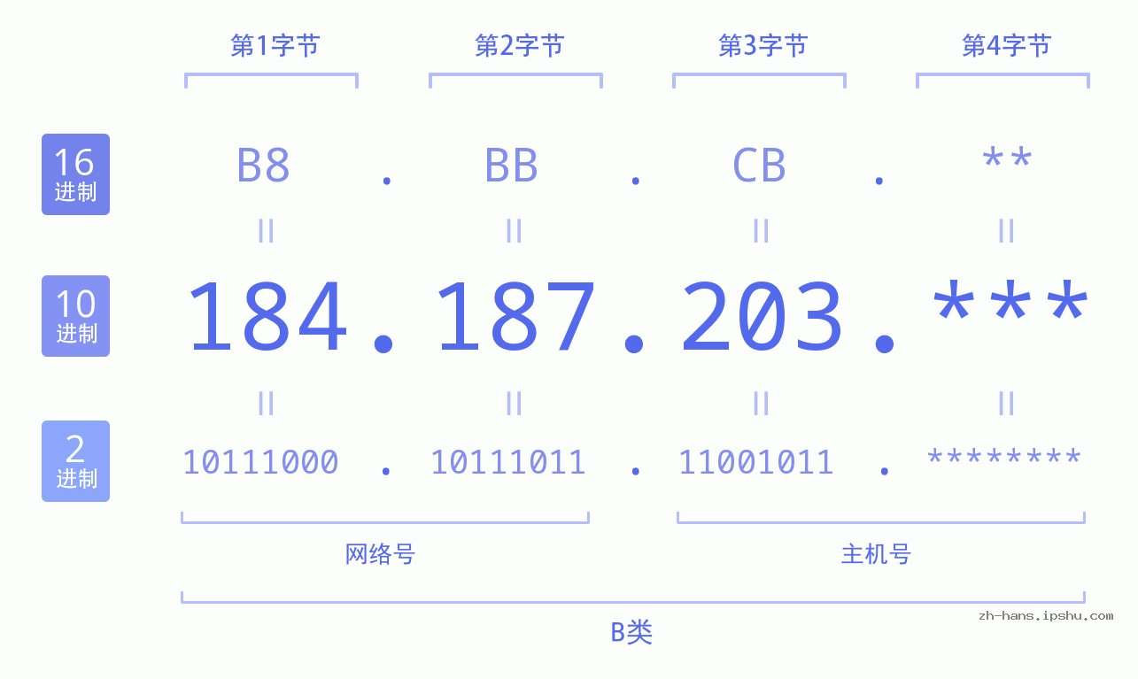 IPv4: 184.187.203 网络类型 网络号 主机号