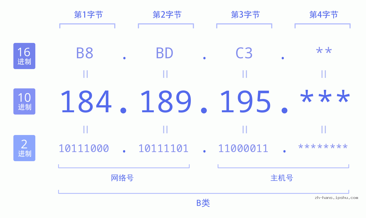 IP地址:184.189.195 数据结构图 二进制 十进制 十六进制 IPv4: 184.189.195 网络类型 网络号 主机号