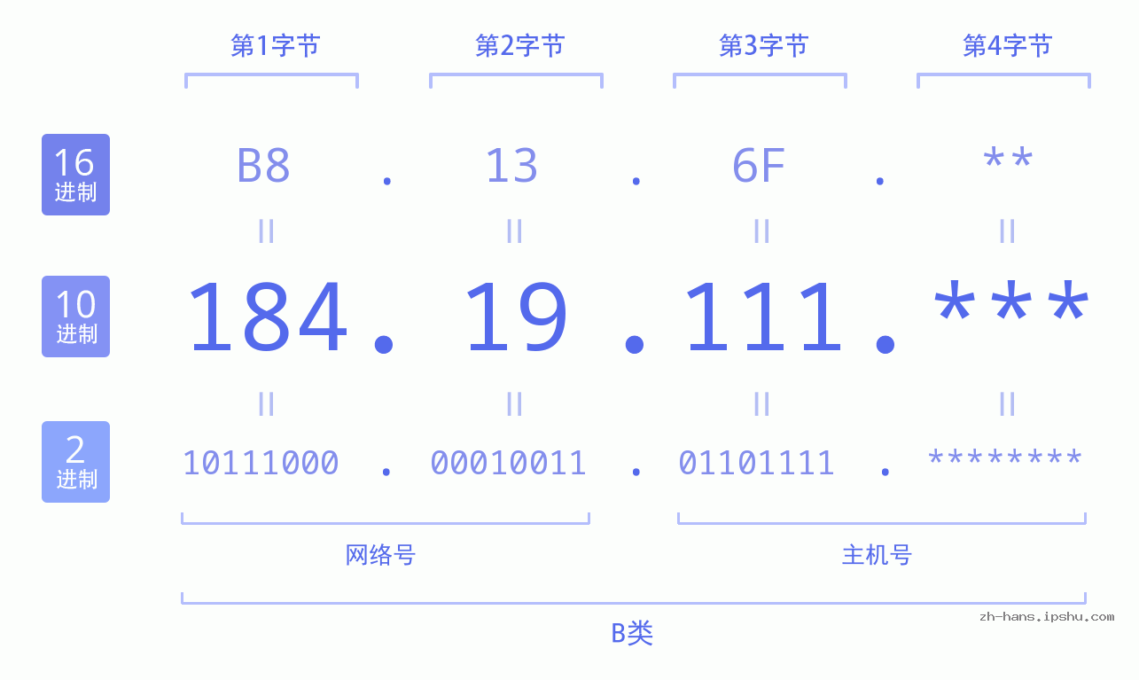 IP地址:184.19.111 数据结构图 二进制 十进制 十六进制 IPv4: 184.19.111 网络类型 网络号 主机号