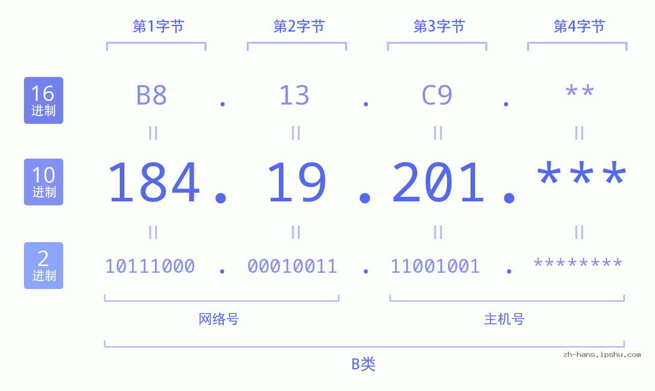 IP地址:184.19.201 数据结构图 二进制 十进制 十六进制 IPv4: 184.19.201 网络类型 网络号 主机号