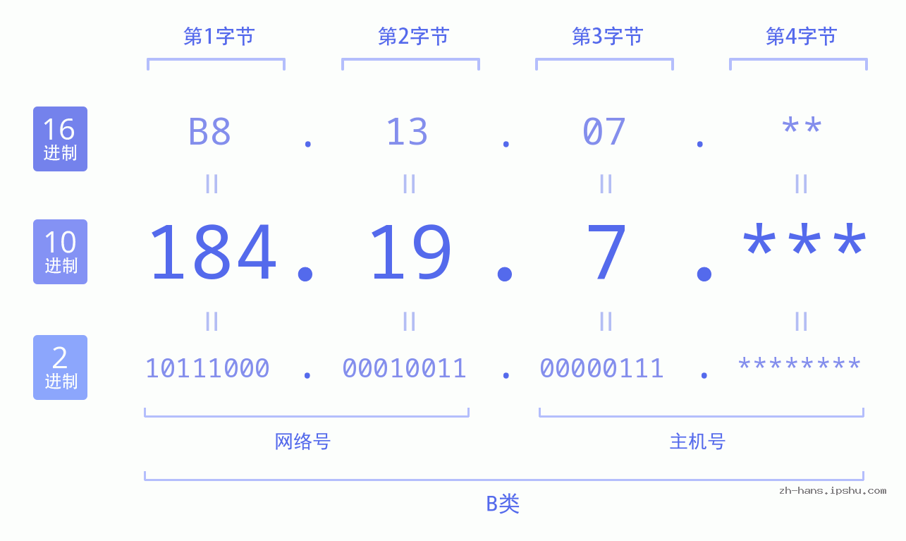 IP地址:184.19.7 数据结构图 二进制 十进制 十六进制 IPv4: 184.19.7 网络类型 网络号 主机号