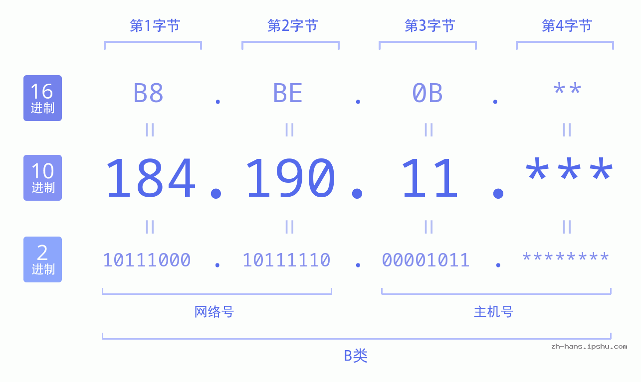 IP地址:184.190.11 数据结构图 二进制 十进制 十六进制 IPv4: 184.190.11 网络类型 网络号 主机号