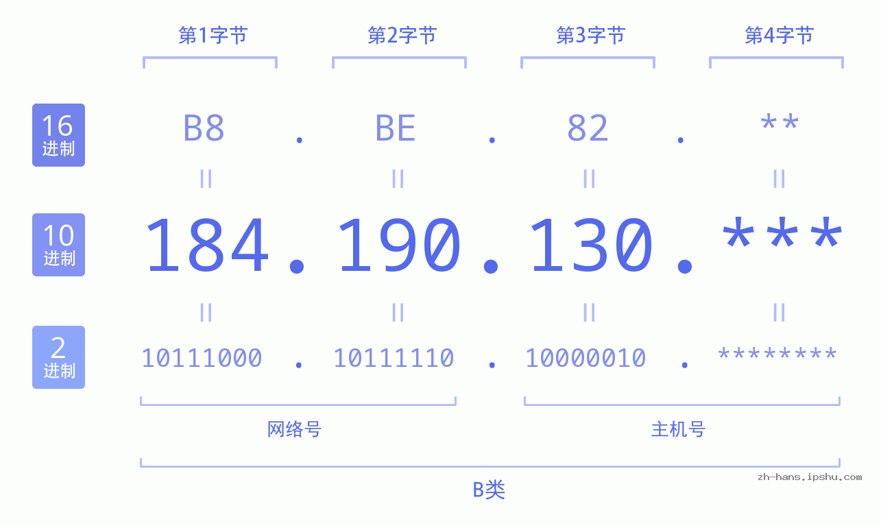 IP地址:184.190.130 数据结构图 二进制 十进制 十六进制 IPv4: 184.190.130 网络类型 网络号 主机号