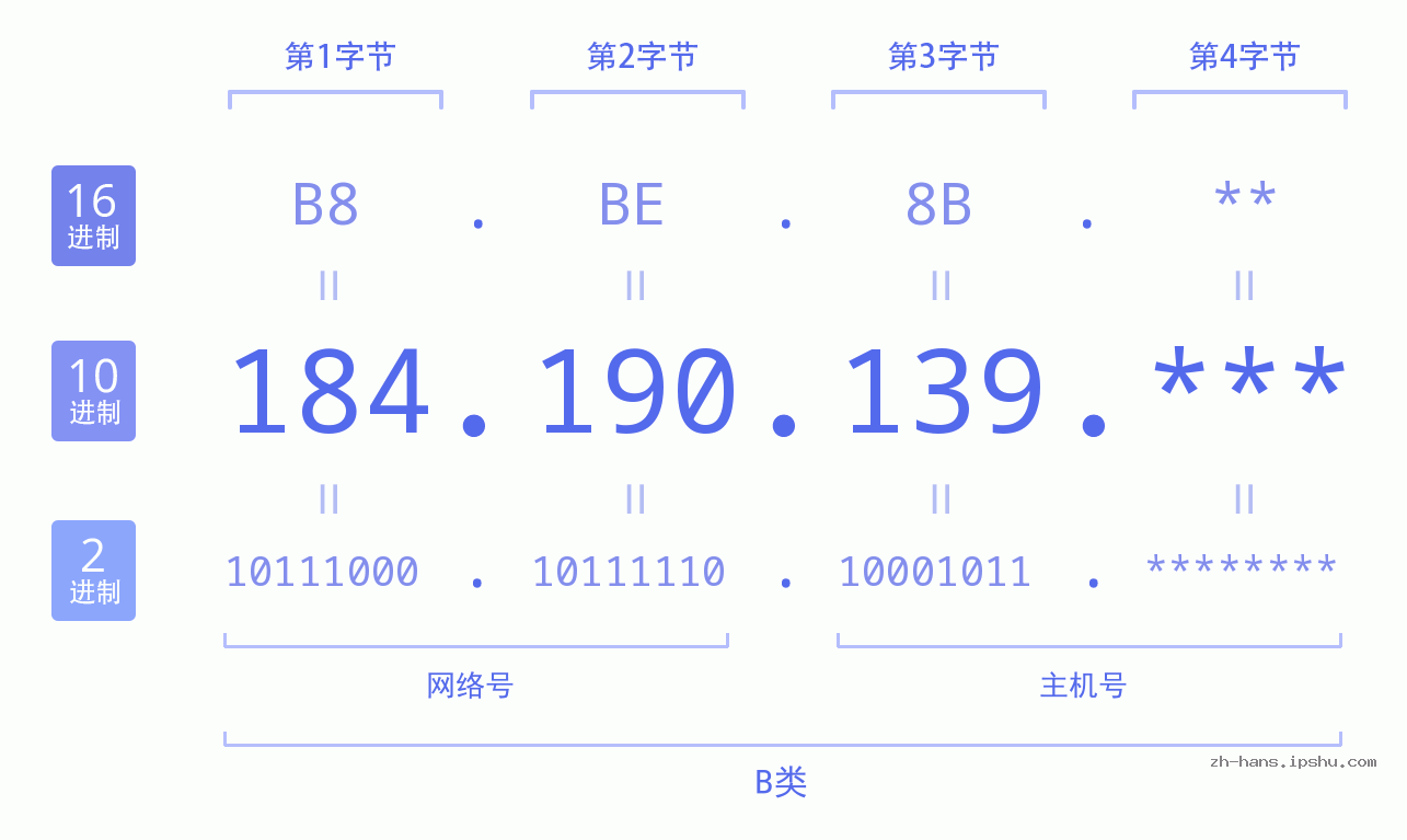 IP地址:184.190.139 数据结构图 二进制 十进制 十六进制 IPv4: 184.190.139 网络类型 网络号 主机号