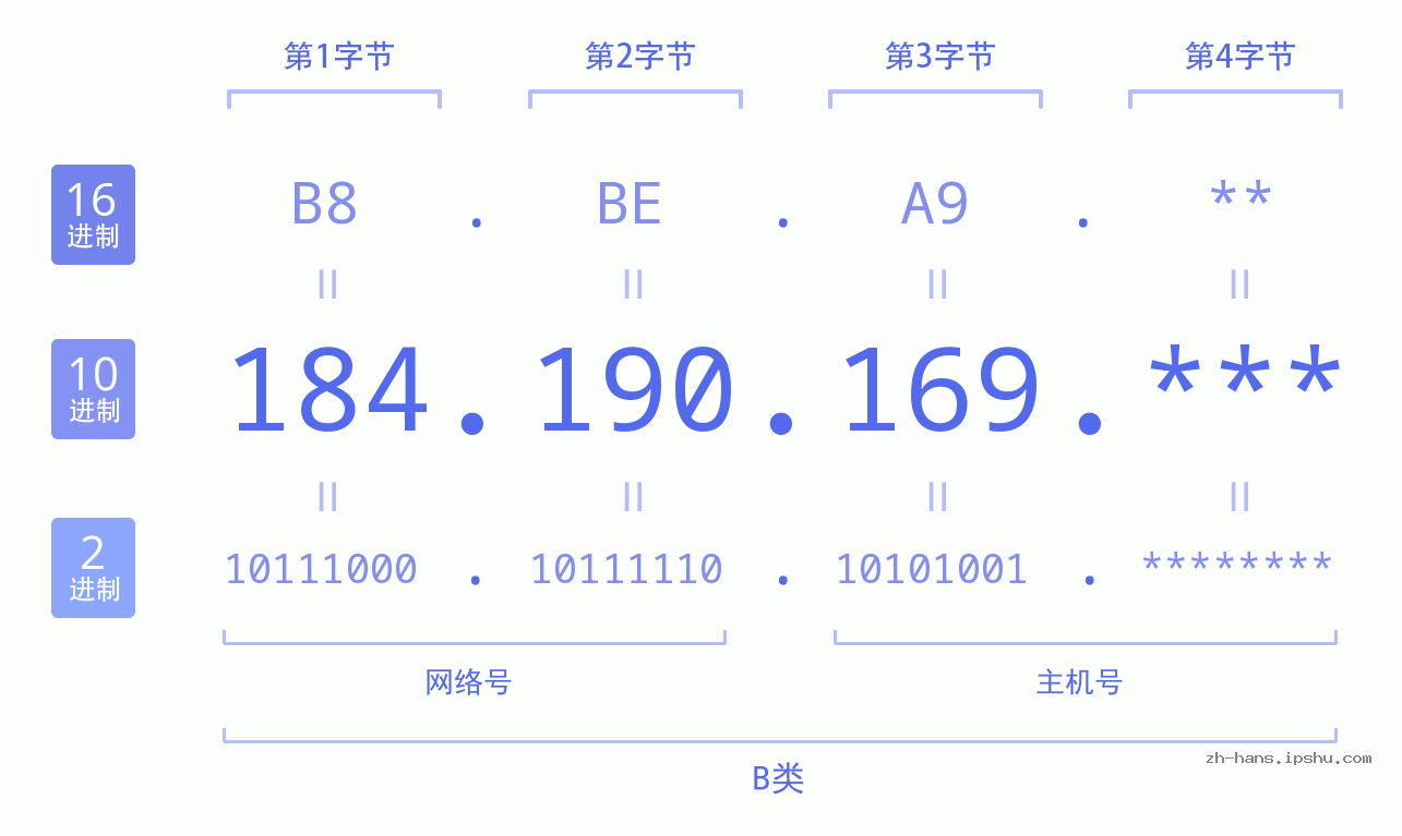 IP地址:184.190.169 数据结构图 二进制 十进制 十六进制 IPv4: 184.190.169 网络类型 网络号 主机号