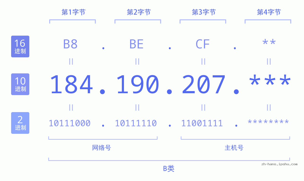 IP地址:184.190.207 数据结构图 二进制 十进制 十六进制 IPv4: 184.190.207 网络类型 网络号 主机号