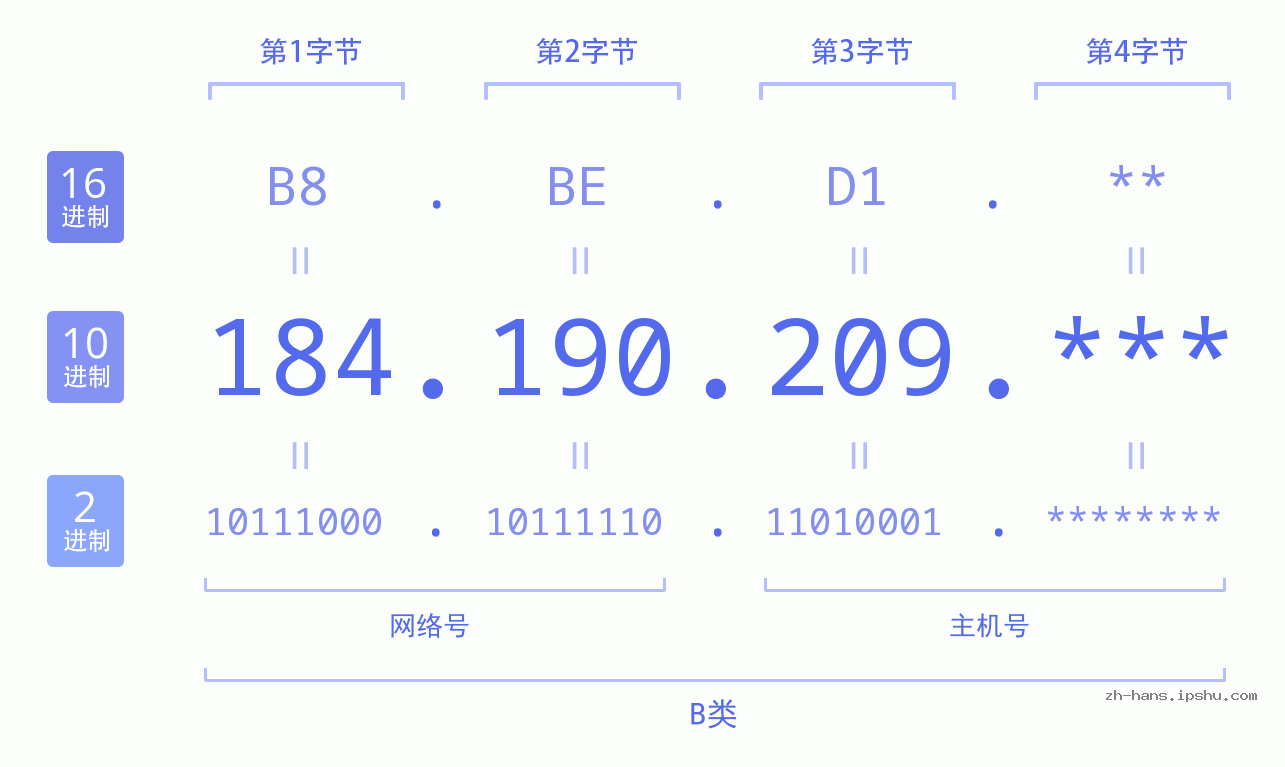 IP地址:184.190.209 数据结构图 二进制 十进制 十六进制 IPv4: 184.190.209 网络类型 网络号 主机号