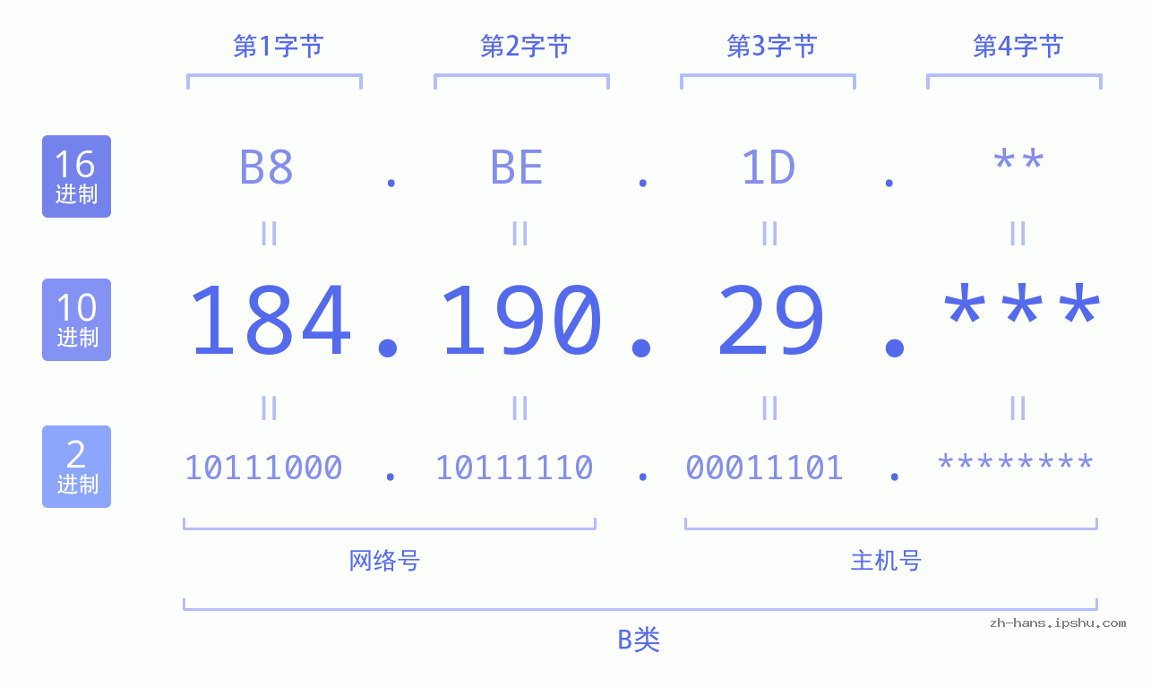 IP地址:184.190.29 数据结构图 二进制 十进制 十六进制 IPv4: 184.190.29 网络类型 网络号 主机号