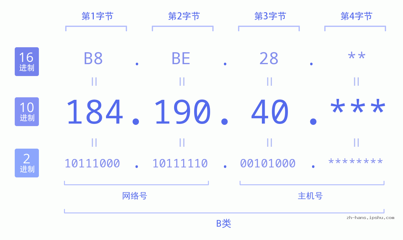 IP地址:184.190.40 数据结构图 二进制 十进制 十六进制 IPv4: 184.190.40 网络类型 网络号 主机号