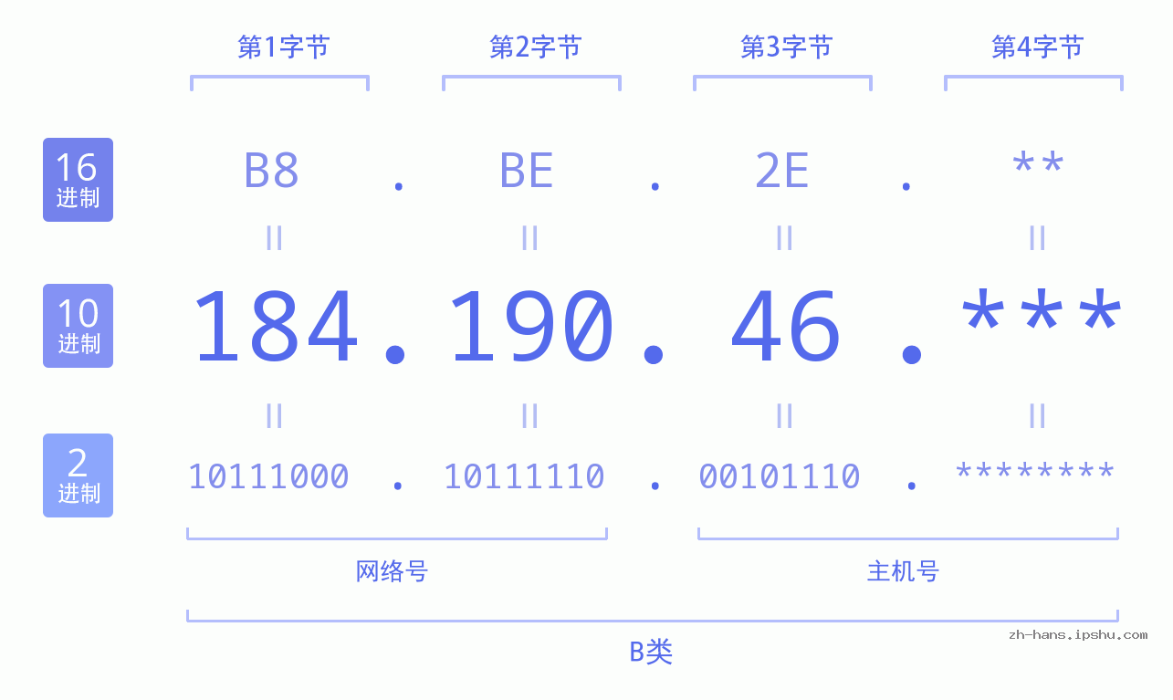 IP地址:184.190.46 数据结构图 二进制 十进制 十六进制 IPv4: 184.190.46 网络类型 网络号 主机号