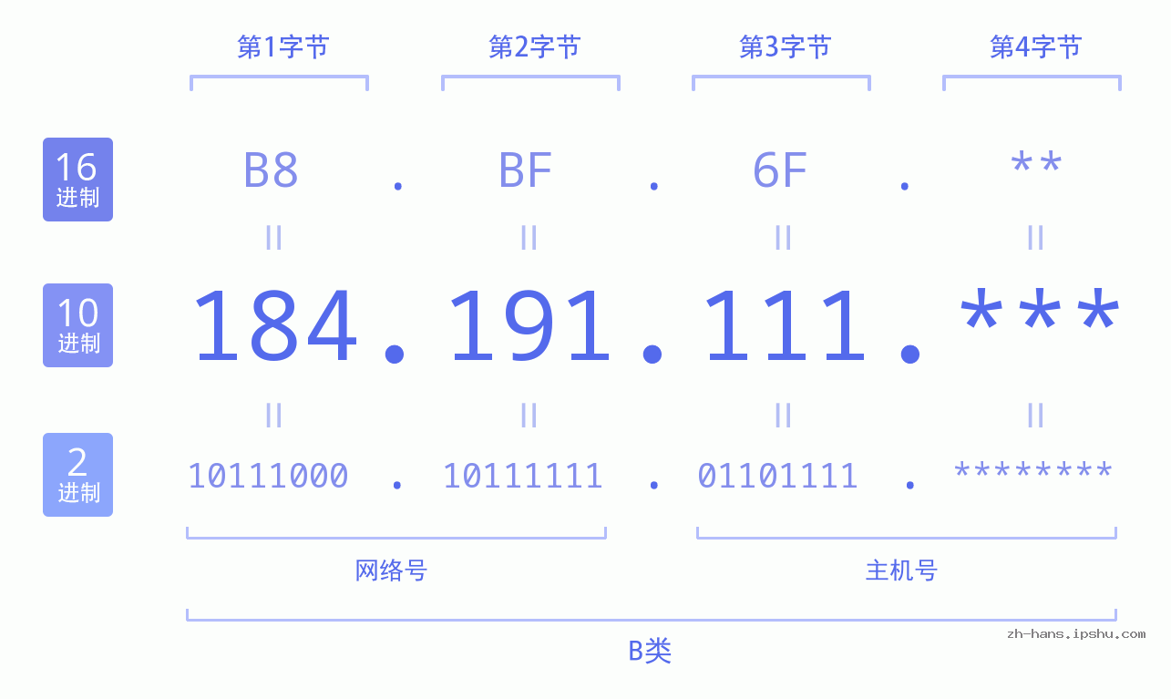 IP地址:184.191.111 数据结构图 二进制 十进制 十六进制 IPv4: 184.191.111 网络类型 网络号 主机号