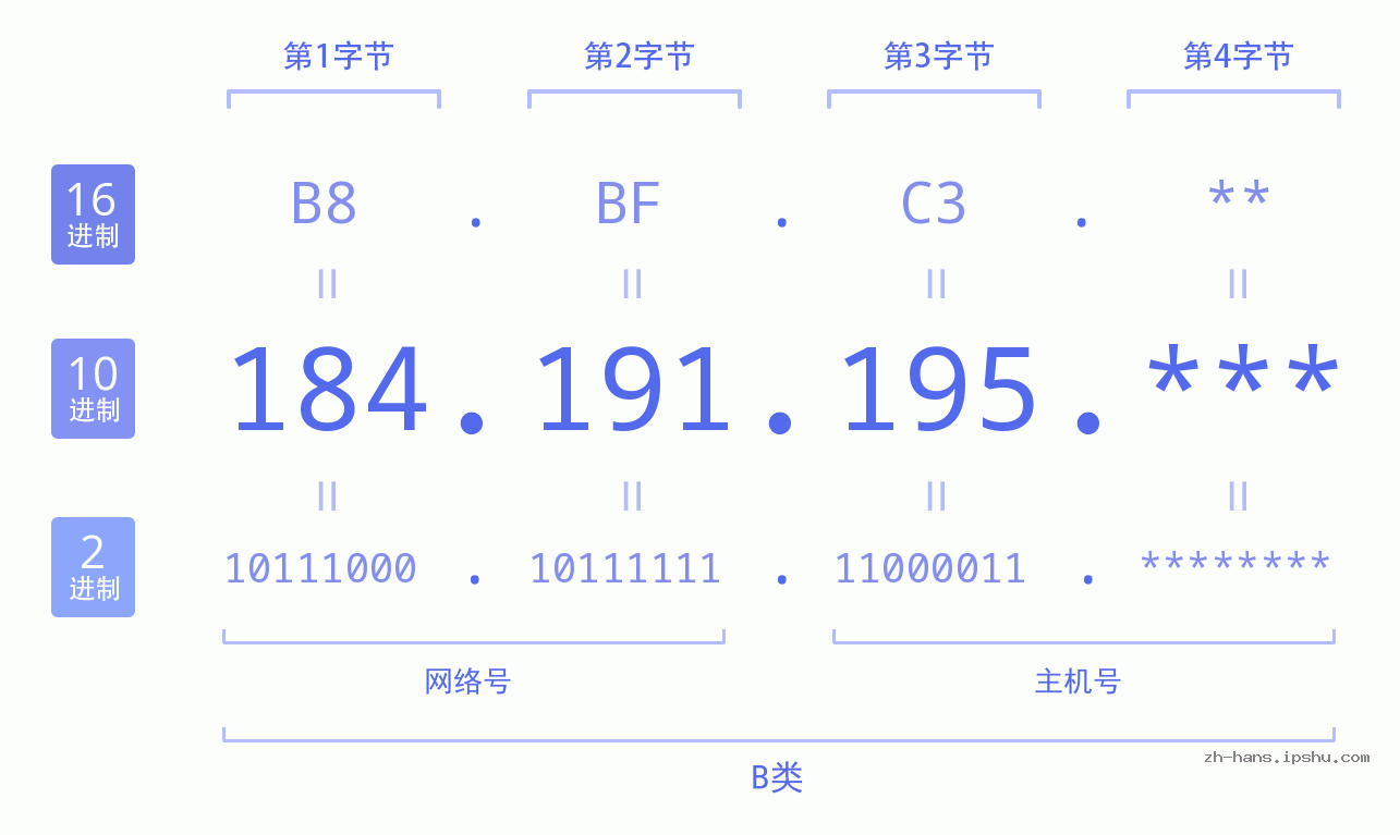 IP地址:184.191.195 数据结构图 二进制 十进制 十六进制 IPv4: 184.191.195 网络类型 网络号 主机号