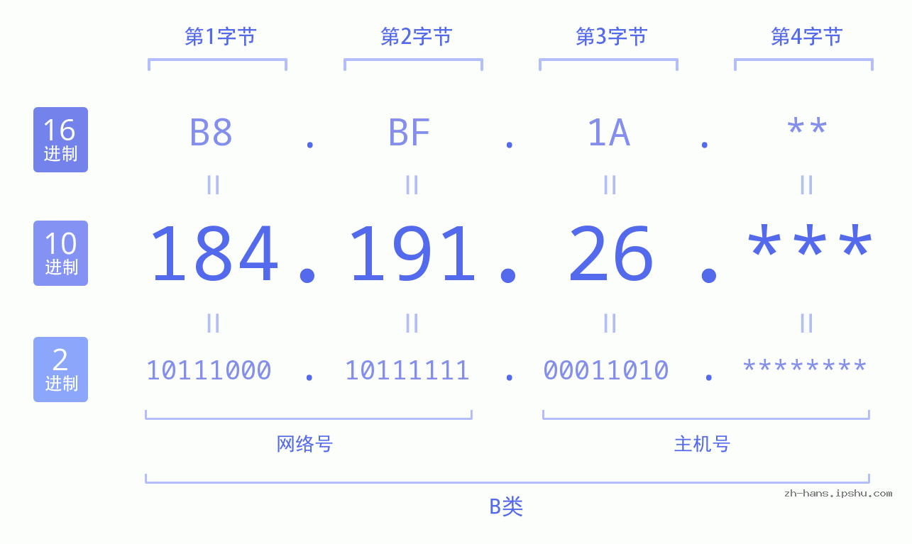 IP地址:184.191.26 数据结构图 二进制 十进制 十六进制 IPv4: 184.191.26 网络类型 网络号 主机号