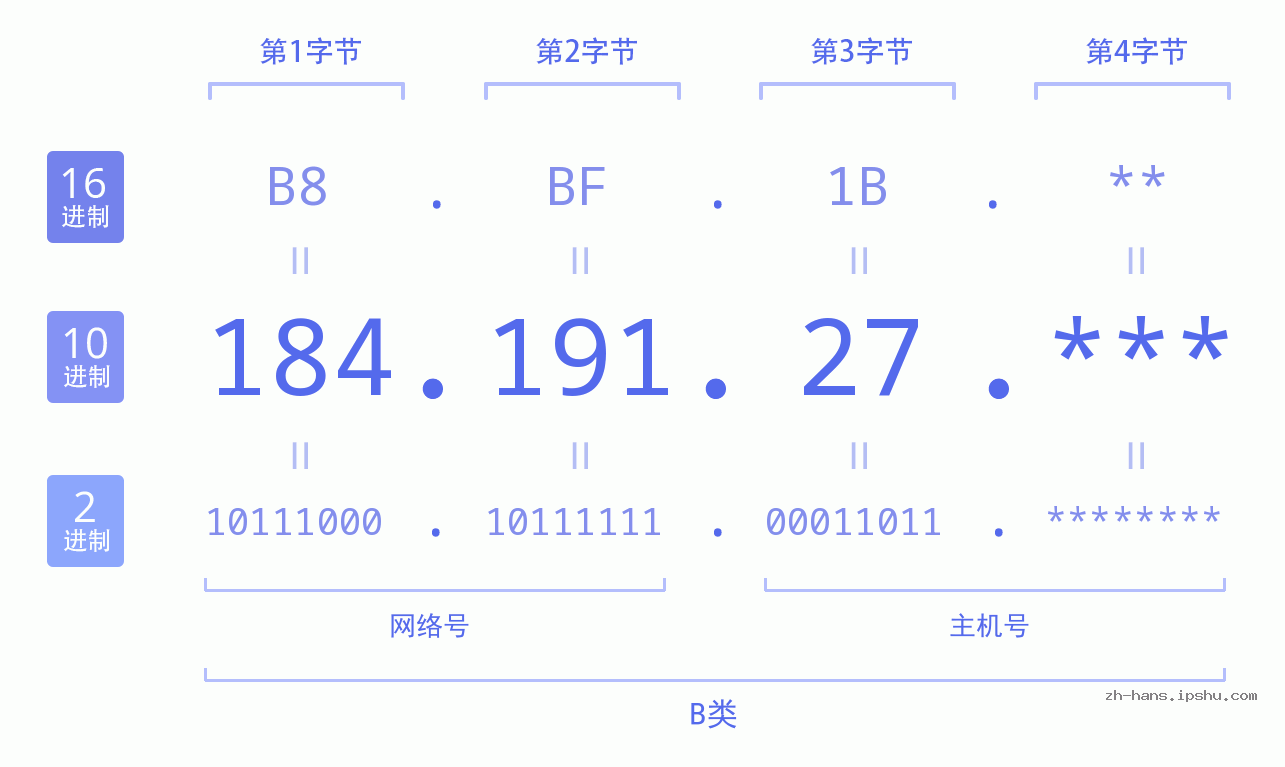 IP地址:184.191.27 数据结构图 二进制 十进制 十六进制 IPv4: 184.191.27 网络类型 网络号 主机号