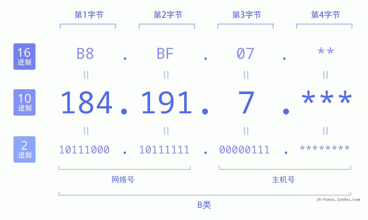 IP地址:184.191.7 数据结构图 二进制 十进制 十六进制 IPv4: 184.191.7 网络类型 网络号 主机号