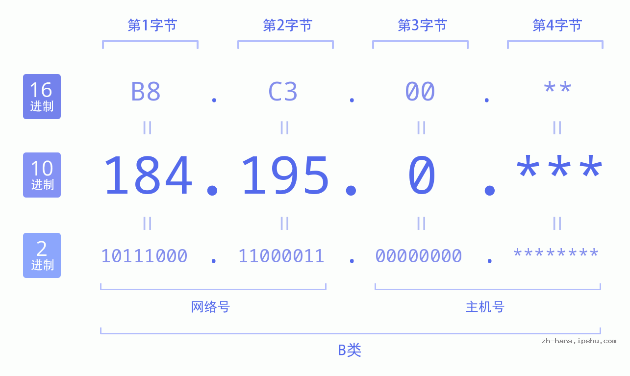 IP地址:184.195.0 数据结构图 二进制 十进制 十六进制 IPv4: 184.195.0 网络类型 网络号 主机号