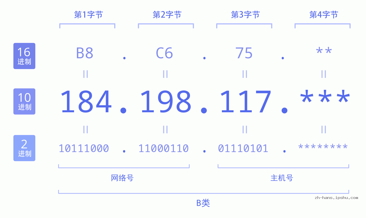 IP地址:184.198.117 数据结构图 二进制 十进制 十六进制 IPv4: 184.198.117 网络类型 网络号 主机号