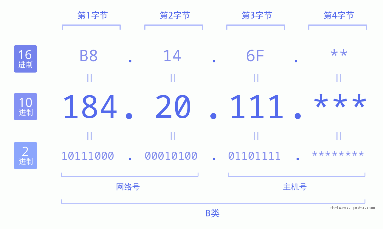 IP地址:184.20.111 数据结构图 二进制 十进制 十六进制 IPv4: 184.20.111 网络类型 网络号 主机号