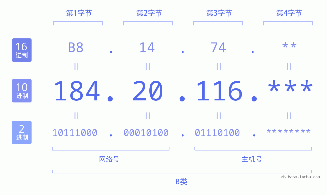 IP地址:184.20.116 数据结构图 二进制 十进制 十六进制 IPv4: 184.20.116 网络类型 网络号 主机号