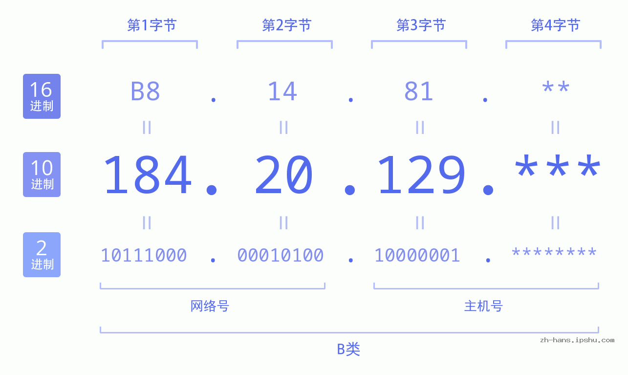IP地址:184.20.129 数据结构图 二进制 十进制 十六进制 IPv4: 184.20.129 网络类型 网络号 主机号