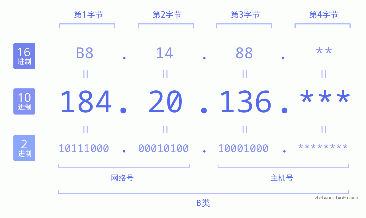 IP地址:184.20.136 数据结构图 二进制 十进制 十六进制 IPv4: 184.20.136 网络类型 网络号 主机号