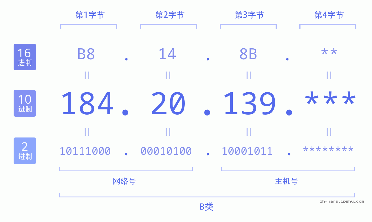 IP地址:184.20.139 数据结构图 二进制 十进制 十六进制 IPv4: 184.20.139 网络类型 网络号 主机号
