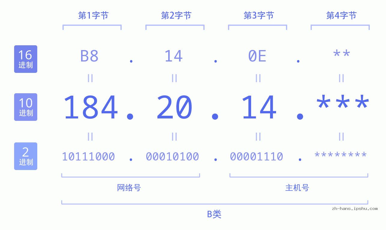 IPv4: 184.20.14 网络类型 网络号 主机号