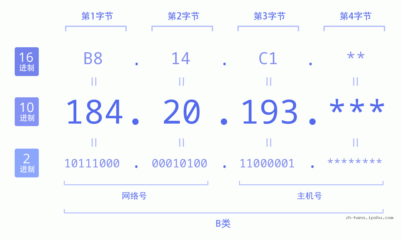 IP地址:184.20.193 数据结构图 二进制 十进制 十六进制 IPv4: 184.20.193 网络类型 网络号 主机号