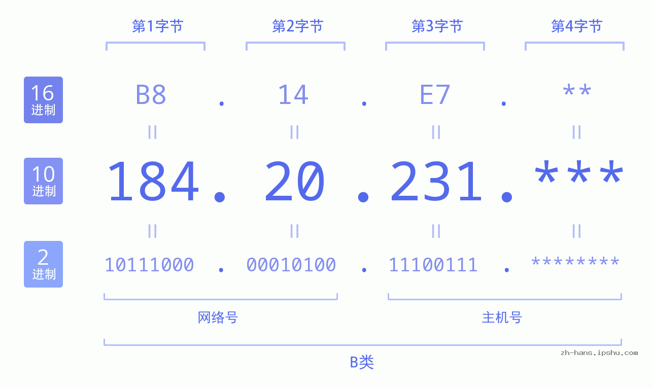 IP地址:184.20.231 数据结构图 二进制 十进制 十六进制 IPv4: 184.20.231 网络类型 网络号 主机号