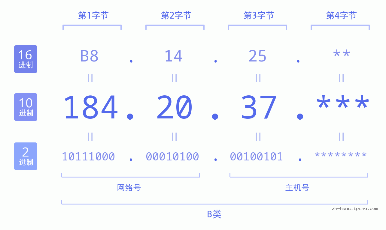 IPv4: 184.20.37 网络类型 网络号 主机号