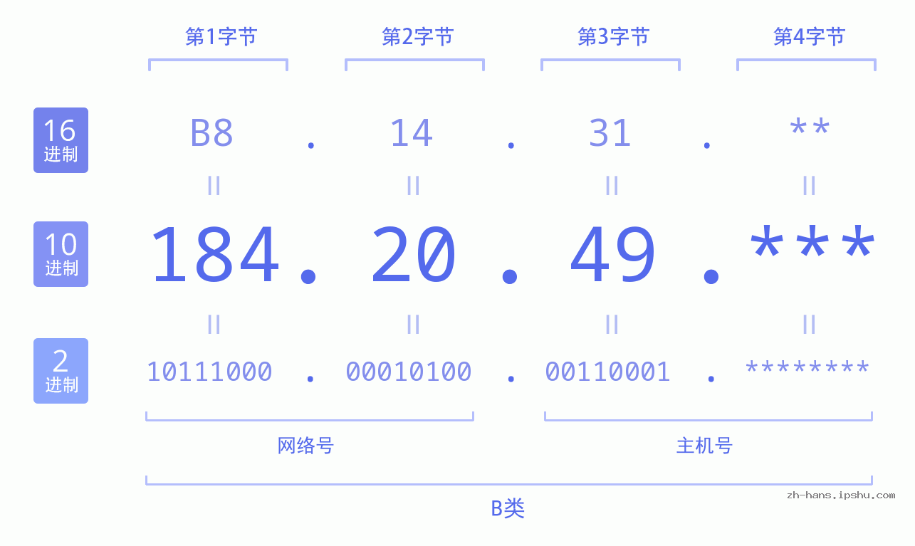IP地址:184.20.49 数据结构图 二进制 十进制 十六进制 IPv4: 184.20.49 网络类型 网络号 主机号