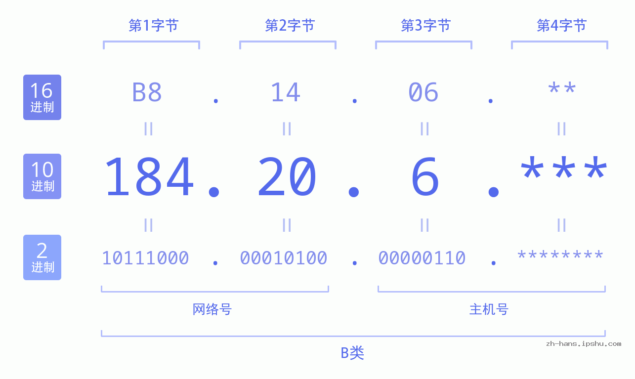 IP地址:184.20.6 数据结构图 二进制 十进制 十六进制 IPv4: 184.20.6 网络类型 网络号 主机号