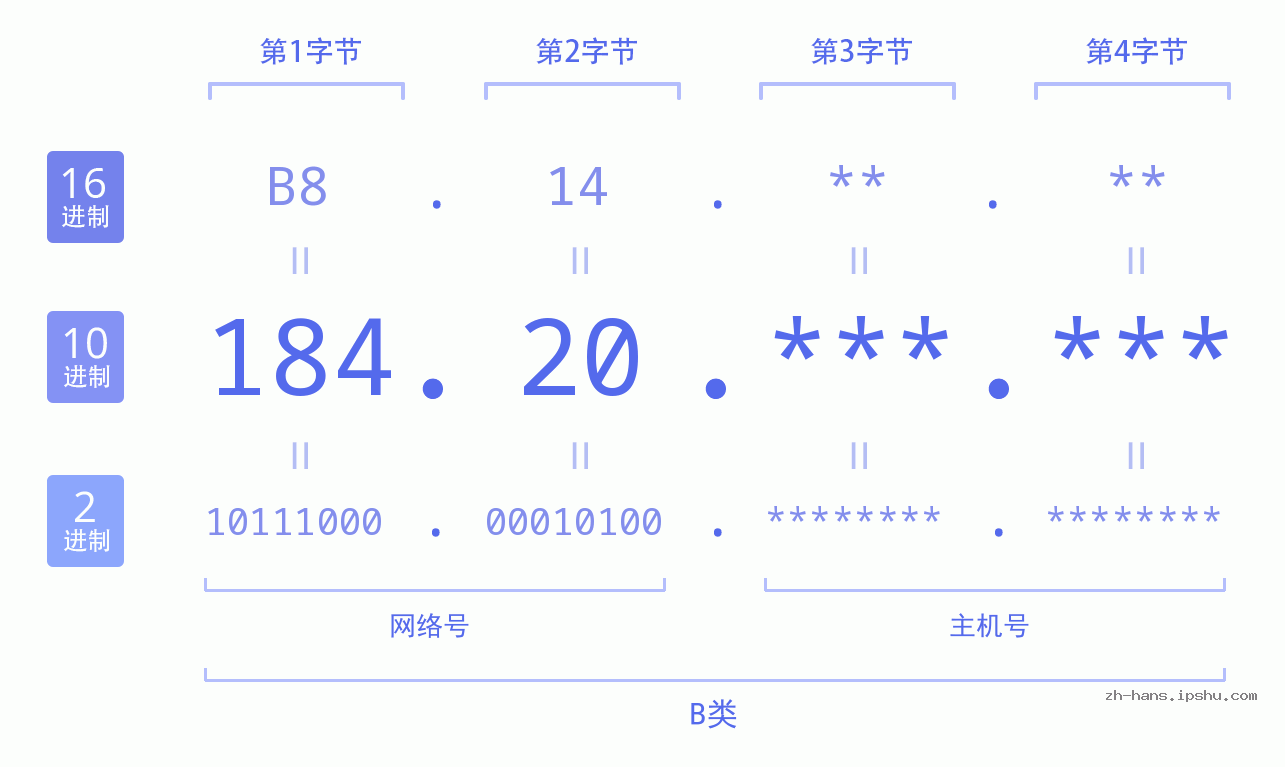 IP地址:184.20 数据结构图 二进制 十进制 十六进制 IPv4: 184.20 网络类型 网络号 主机号