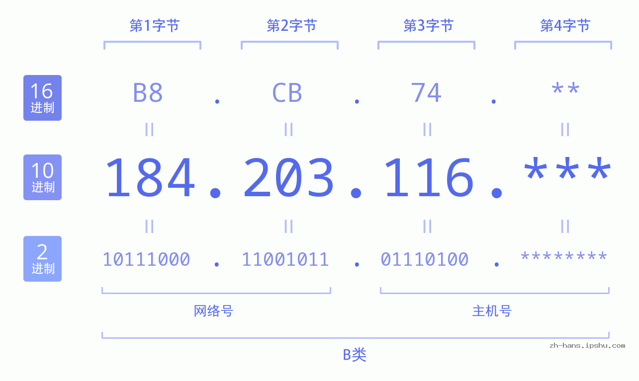 IP地址:184.203.116 数据结构图 二进制 十进制 十六进制 IPv4: 184.203.116 网络类型 网络号 主机号
