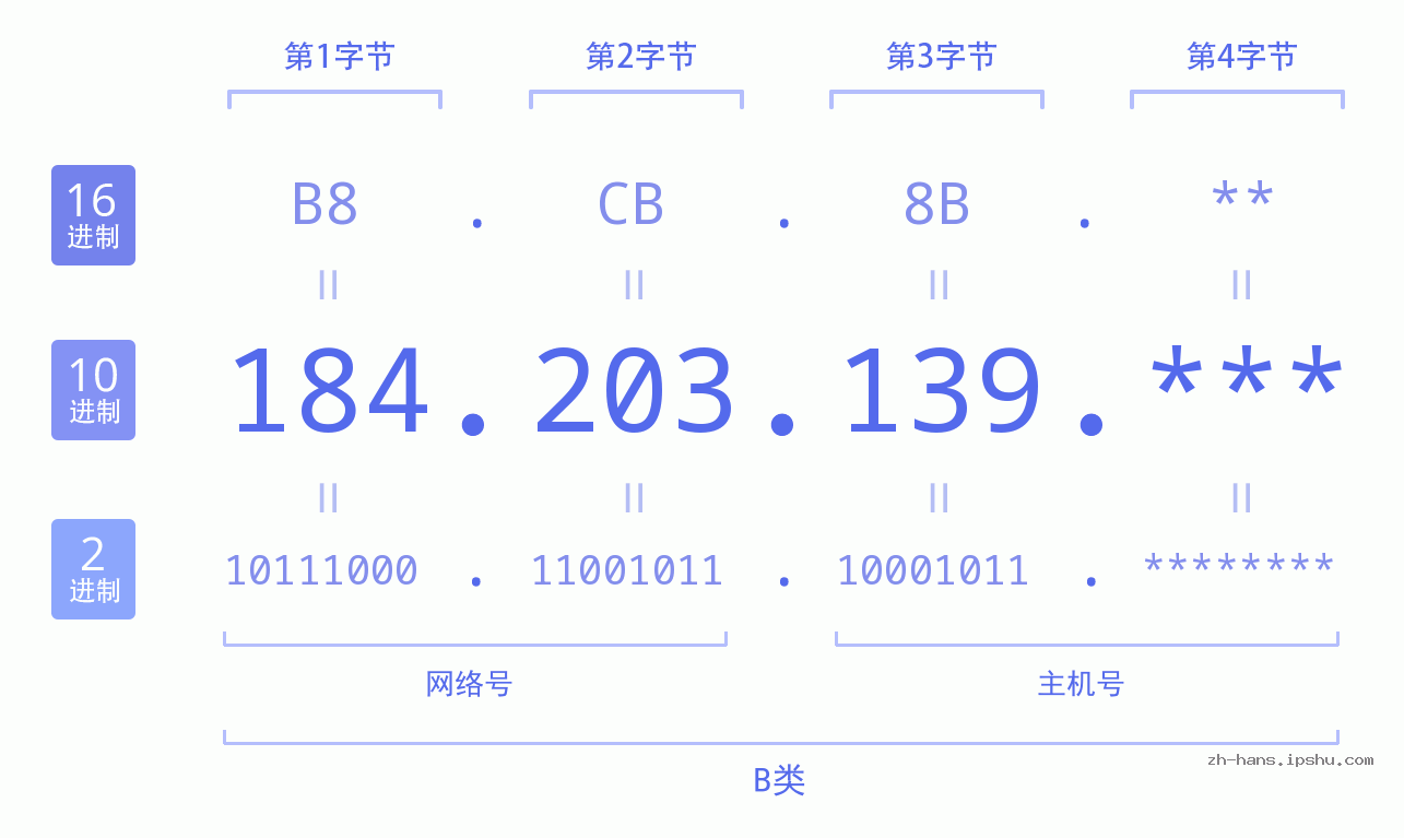 IP地址:184.203.139 数据结构图 二进制 十进制 十六进制 IPv4: 184.203.139 网络类型 网络号 主机号