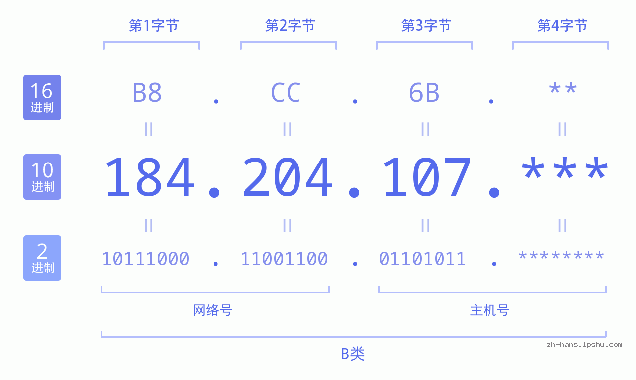 IPv4: 184.204.107 网络类型 网络号 主机号