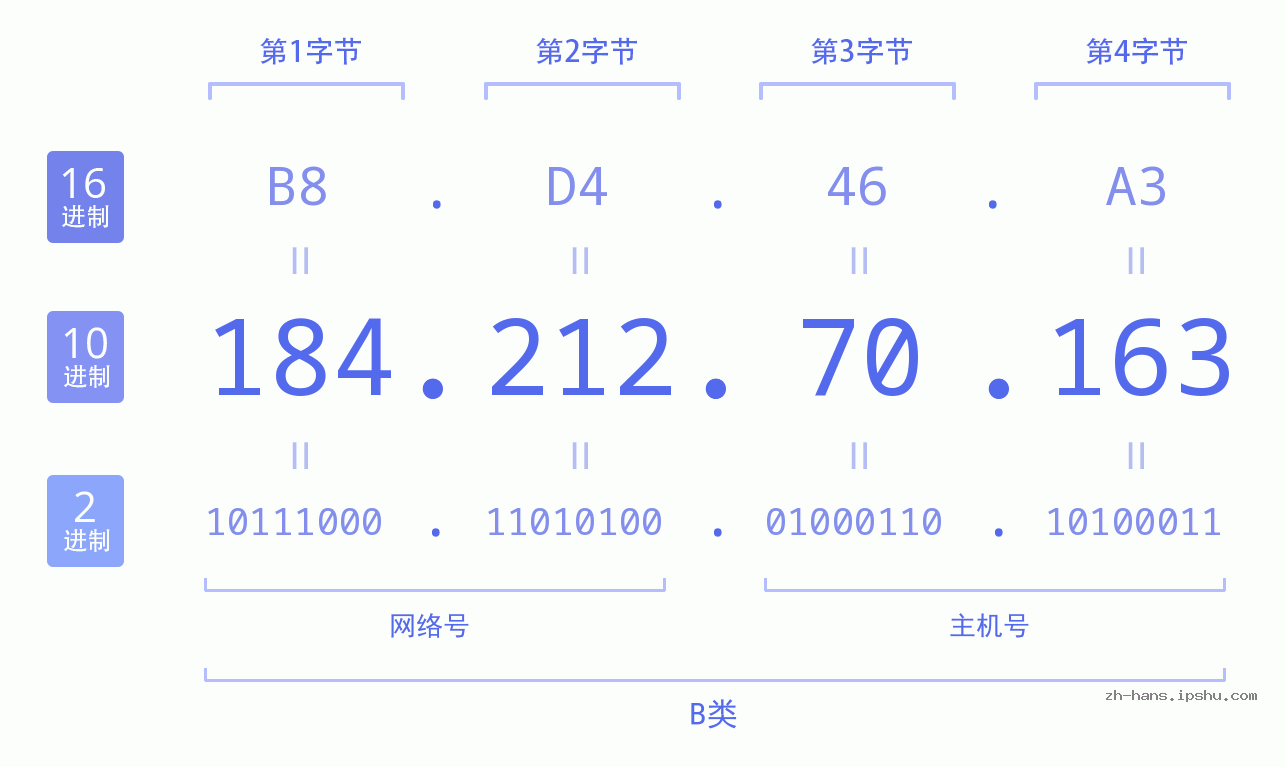 IP地址:184.212.70.163 数据结构图 二进制 十进制 十六进制 IPv4: 184.212.70.163 网络类型 网络号 主机号