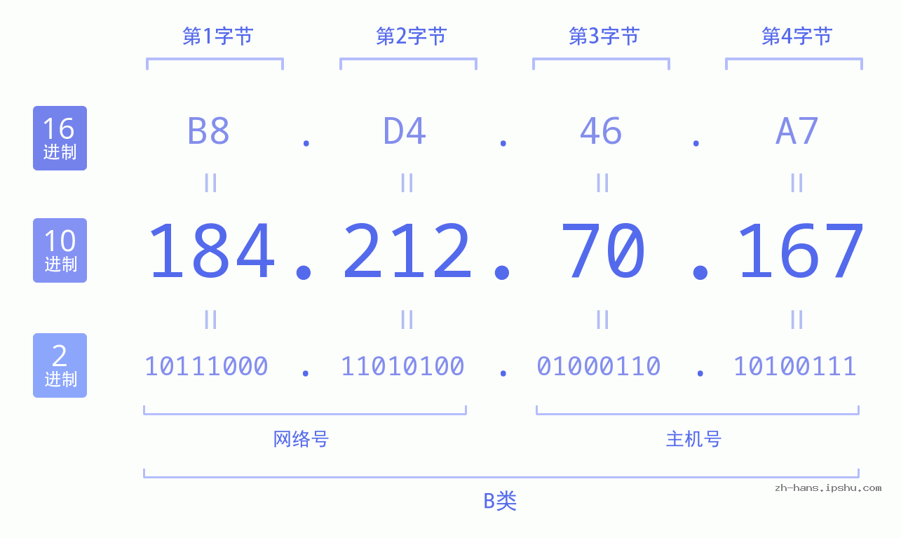 IP地址:184.212.70.167 数据结构图 二进制 十进制 十六进制 IPv4: 184.212.70.167 网络类型 网络号 主机号