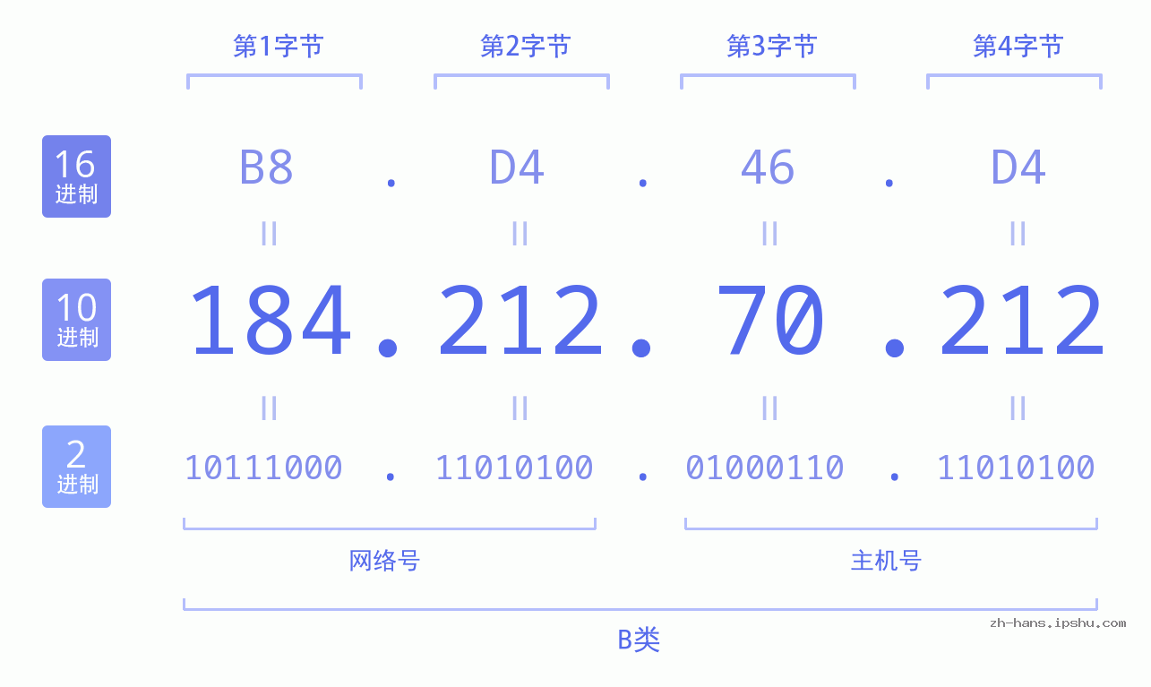 IP地址:184.212.70.212 数据结构图 二进制 十进制 十六进制 IPv4: 184.212.70.212 网络类型 网络号 主机号